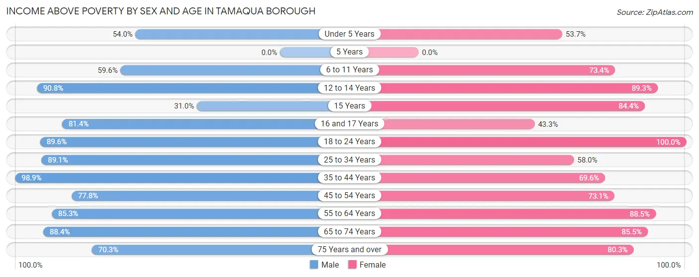 Income Above Poverty by Sex and Age in Tamaqua borough