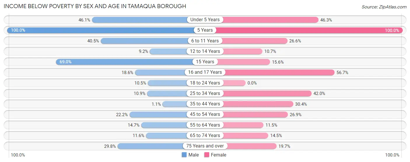 Income Below Poverty by Sex and Age in Tamaqua borough