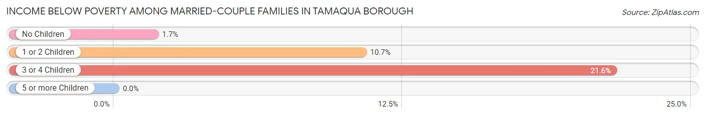 Income Below Poverty Among Married-Couple Families in Tamaqua borough