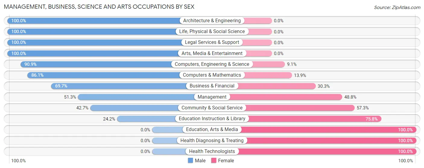 Management, Business, Science and Arts Occupations by Sex in Tamaqua borough