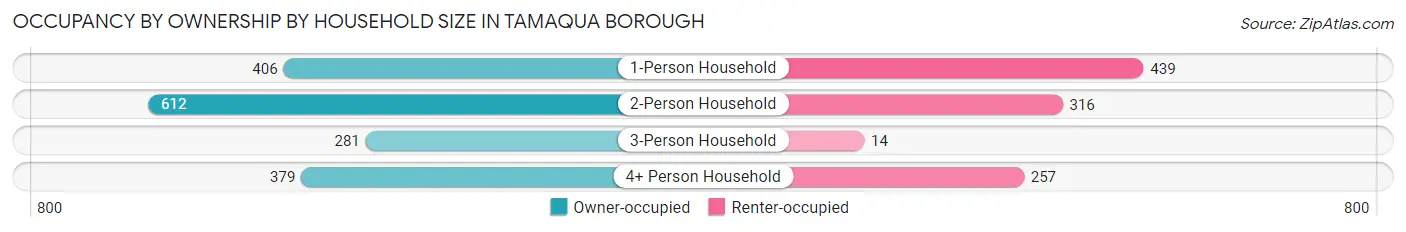 Occupancy by Ownership by Household Size in Tamaqua borough