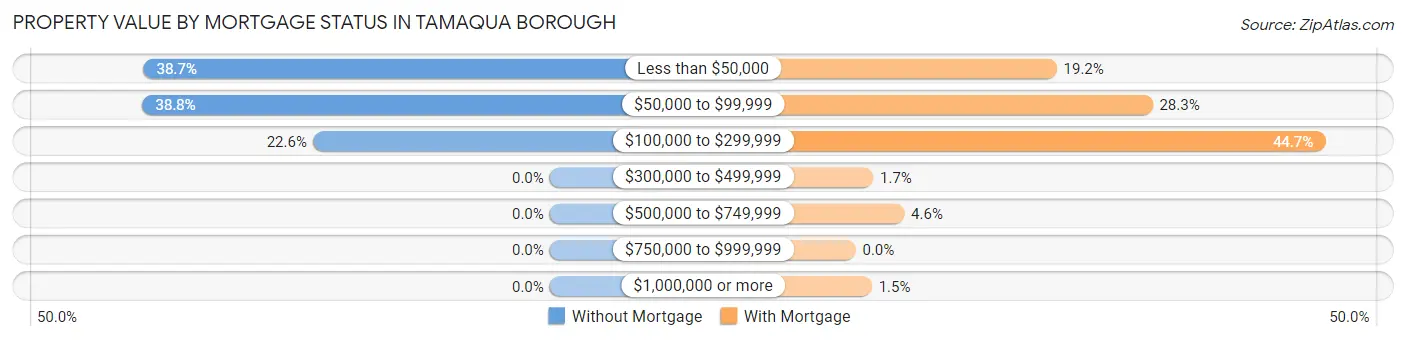 Property Value by Mortgage Status in Tamaqua borough