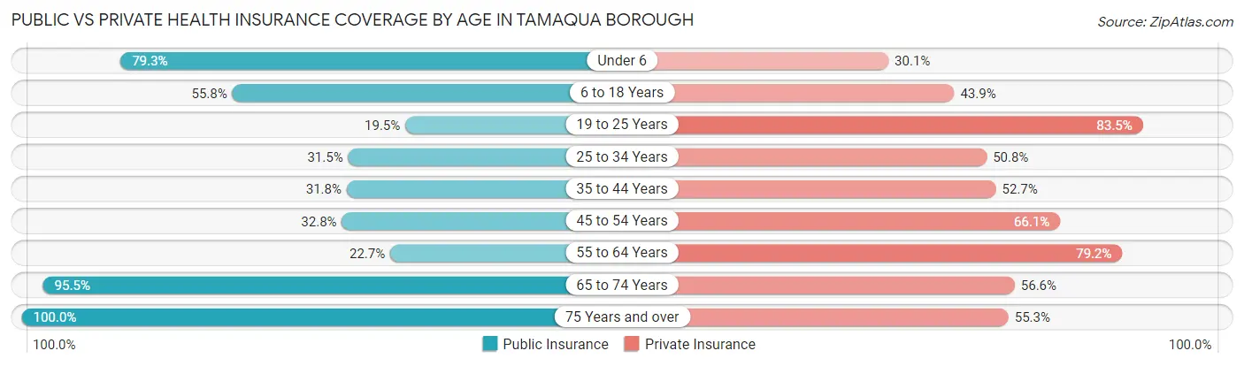 Public vs Private Health Insurance Coverage by Age in Tamaqua borough