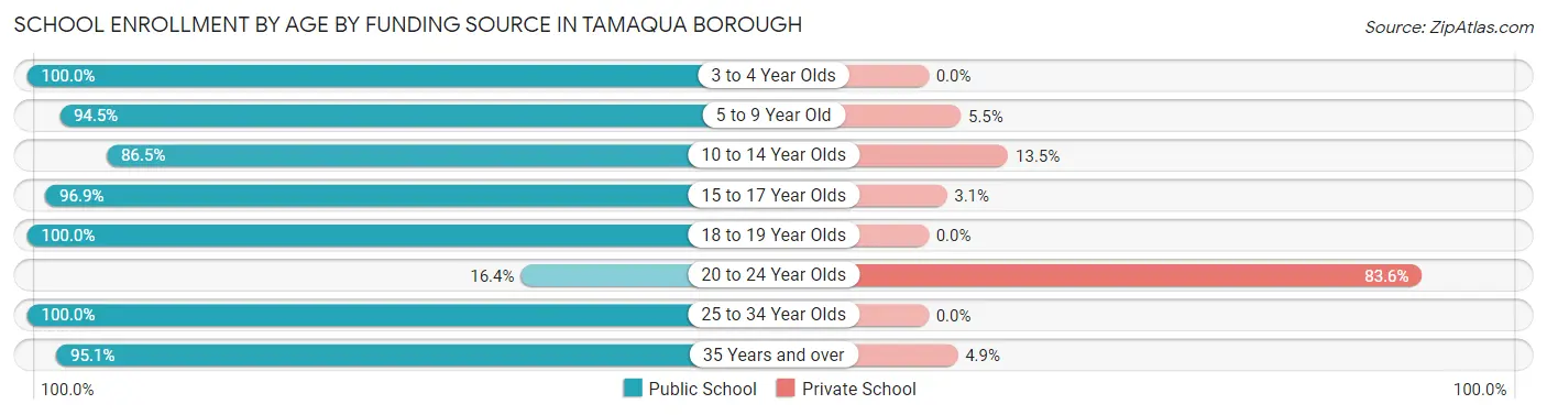 School Enrollment by Age by Funding Source in Tamaqua borough