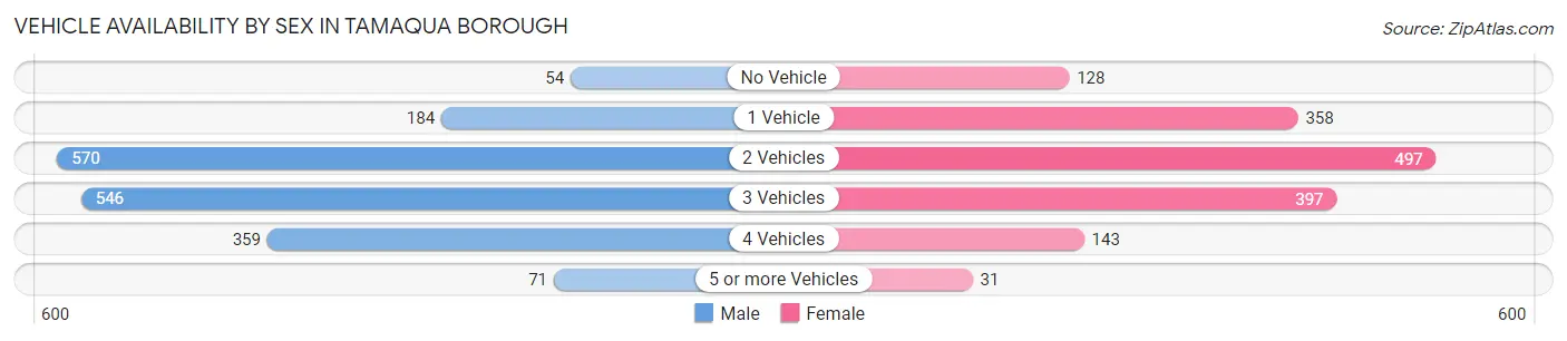 Vehicle Availability by Sex in Tamaqua borough