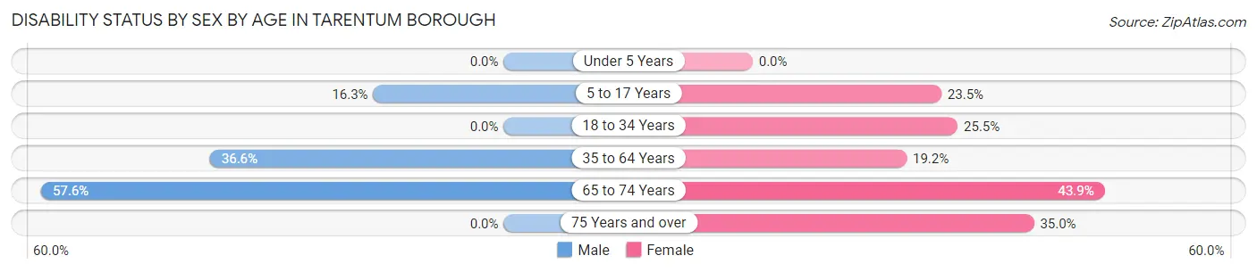 Disability Status by Sex by Age in Tarentum borough