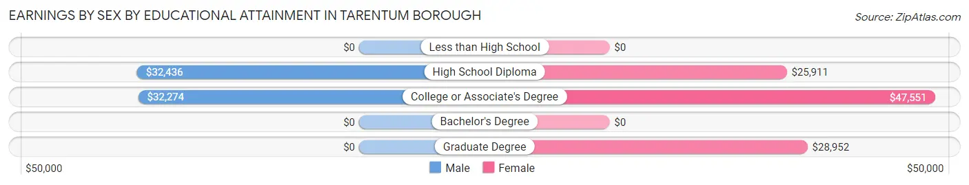 Earnings by Sex by Educational Attainment in Tarentum borough