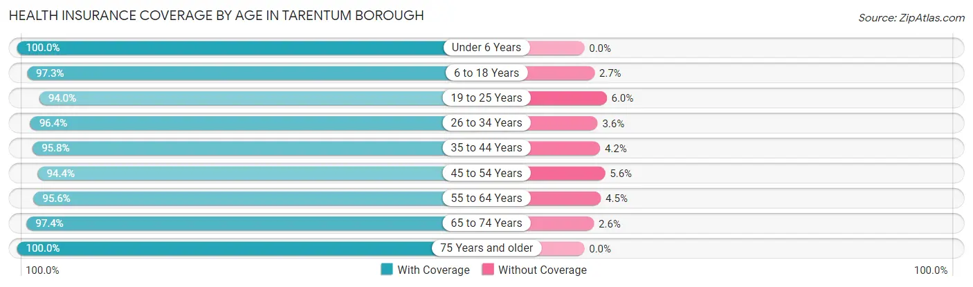 Health Insurance Coverage by Age in Tarentum borough
