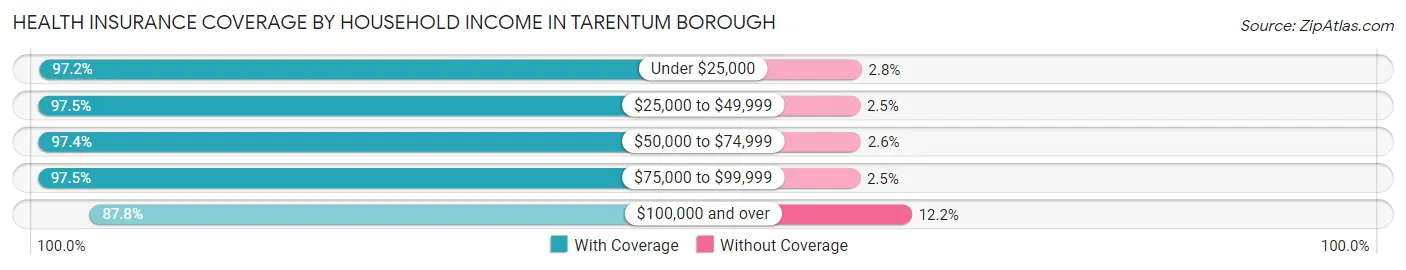 Health Insurance Coverage by Household Income in Tarentum borough