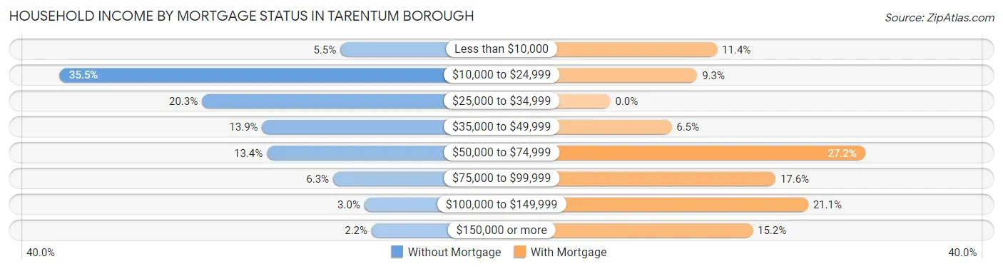 Household Income by Mortgage Status in Tarentum borough