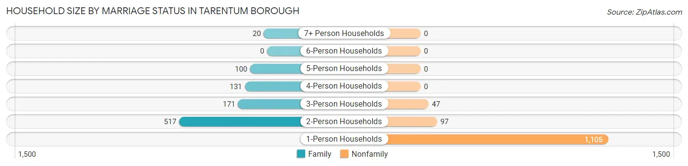 Household Size by Marriage Status in Tarentum borough