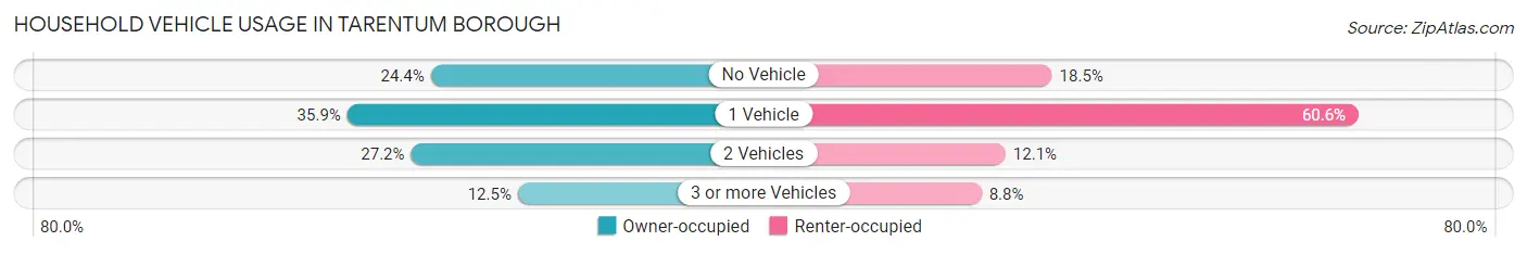 Household Vehicle Usage in Tarentum borough