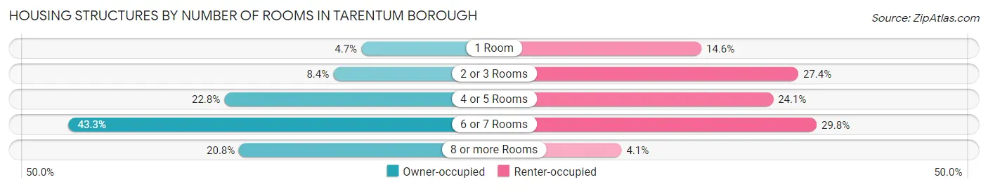 Housing Structures by Number of Rooms in Tarentum borough