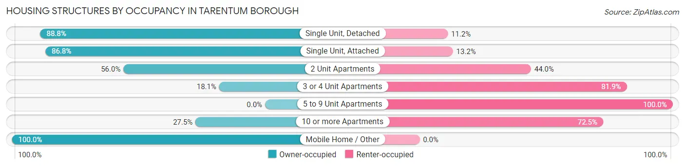 Housing Structures by Occupancy in Tarentum borough