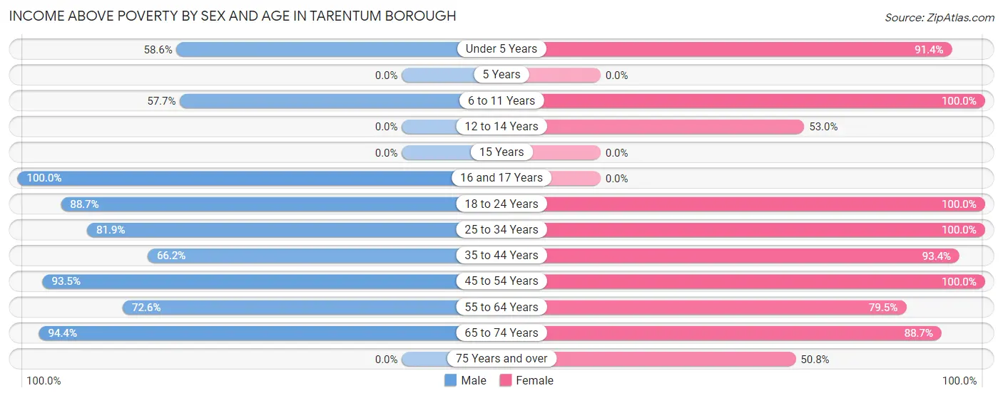 Income Above Poverty by Sex and Age in Tarentum borough
