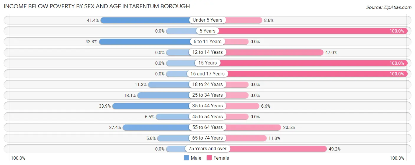 Income Below Poverty by Sex and Age in Tarentum borough