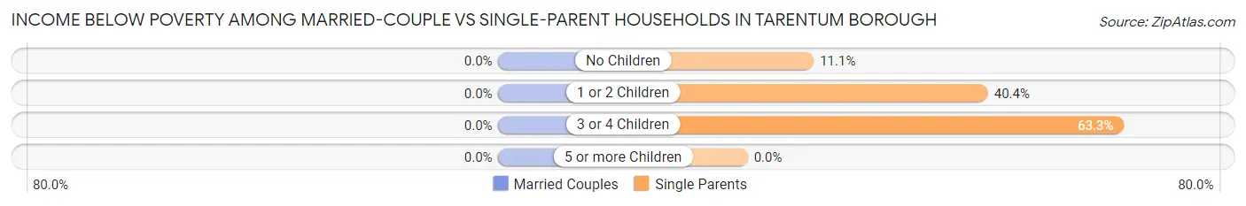 Income Below Poverty Among Married-Couple vs Single-Parent Households in Tarentum borough