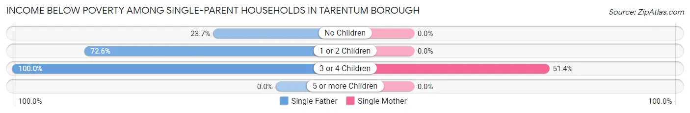 Income Below Poverty Among Single-Parent Households in Tarentum borough