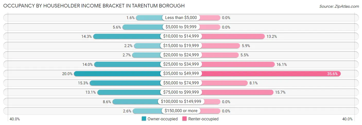 Occupancy by Householder Income Bracket in Tarentum borough