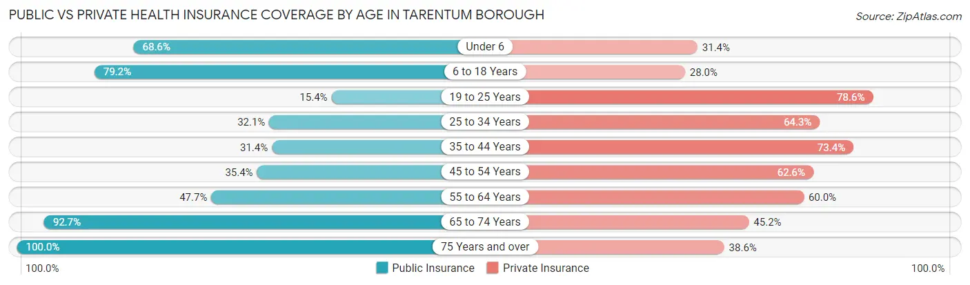 Public vs Private Health Insurance Coverage by Age in Tarentum borough