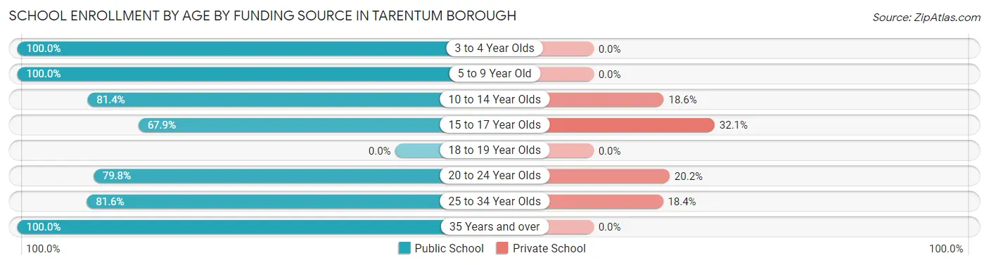 School Enrollment by Age by Funding Source in Tarentum borough