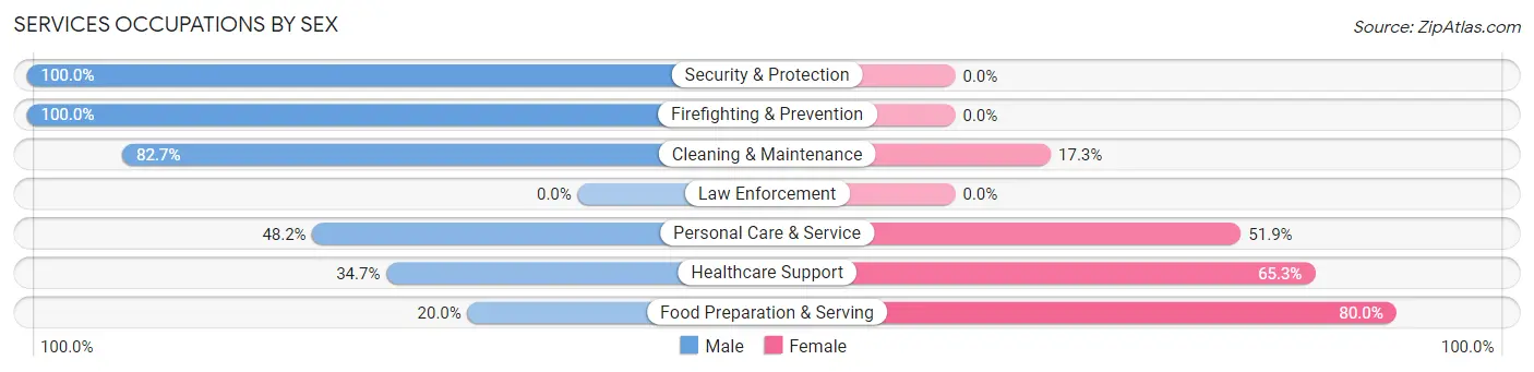 Services Occupations by Sex in Tarentum borough