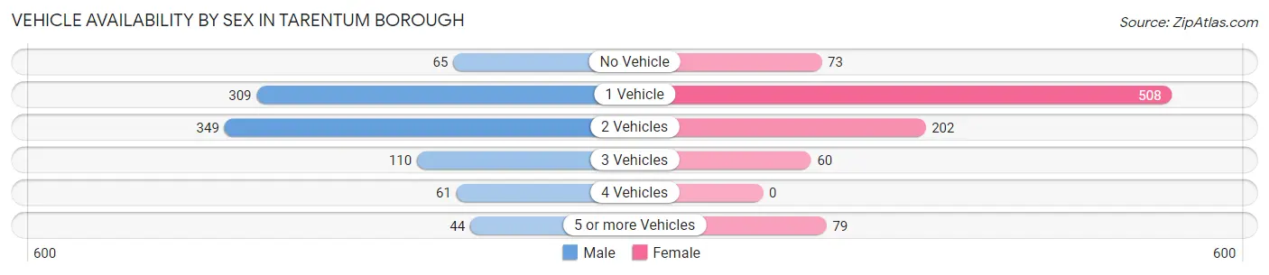Vehicle Availability by Sex in Tarentum borough