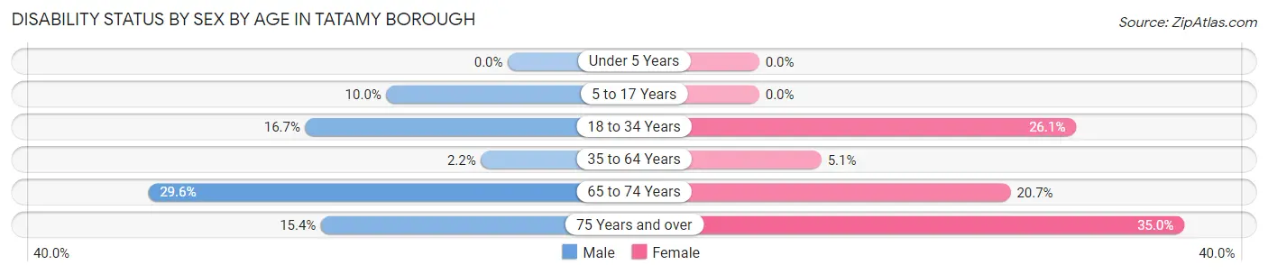 Disability Status by Sex by Age in Tatamy borough