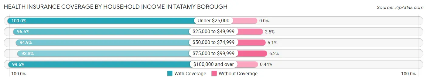 Health Insurance Coverage by Household Income in Tatamy borough