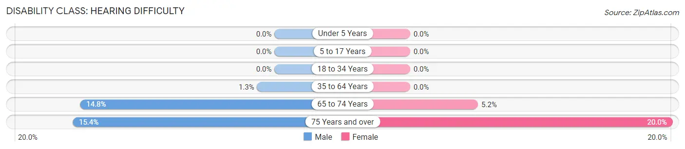 Disability in Tatamy borough: <span>Hearing Difficulty</span>