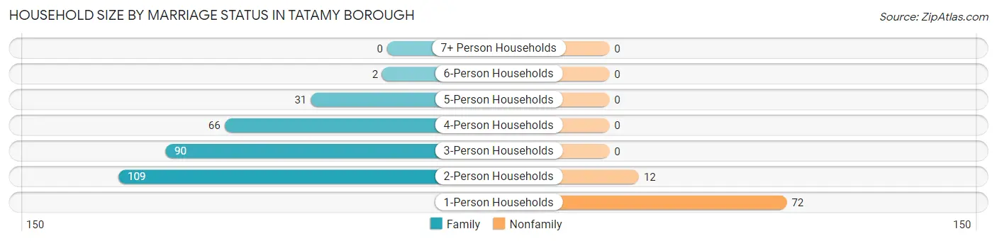 Household Size by Marriage Status in Tatamy borough