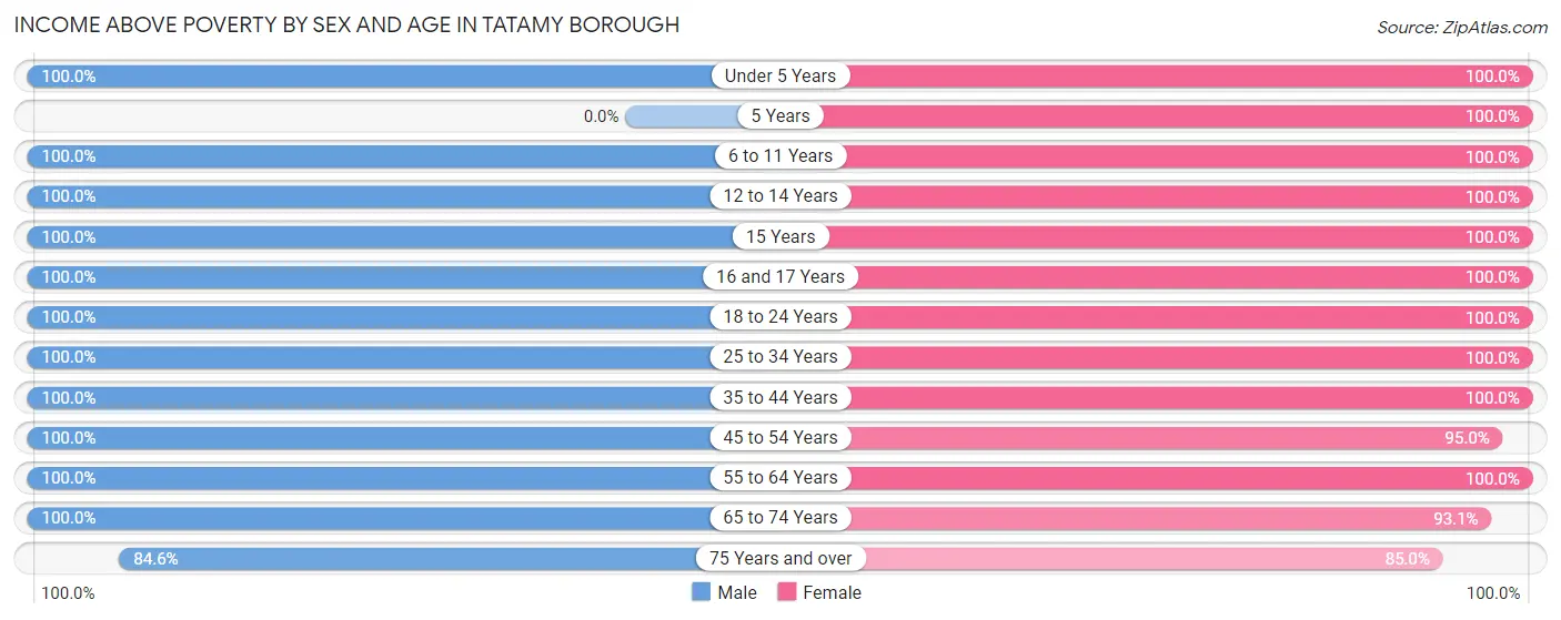 Income Above Poverty by Sex and Age in Tatamy borough
