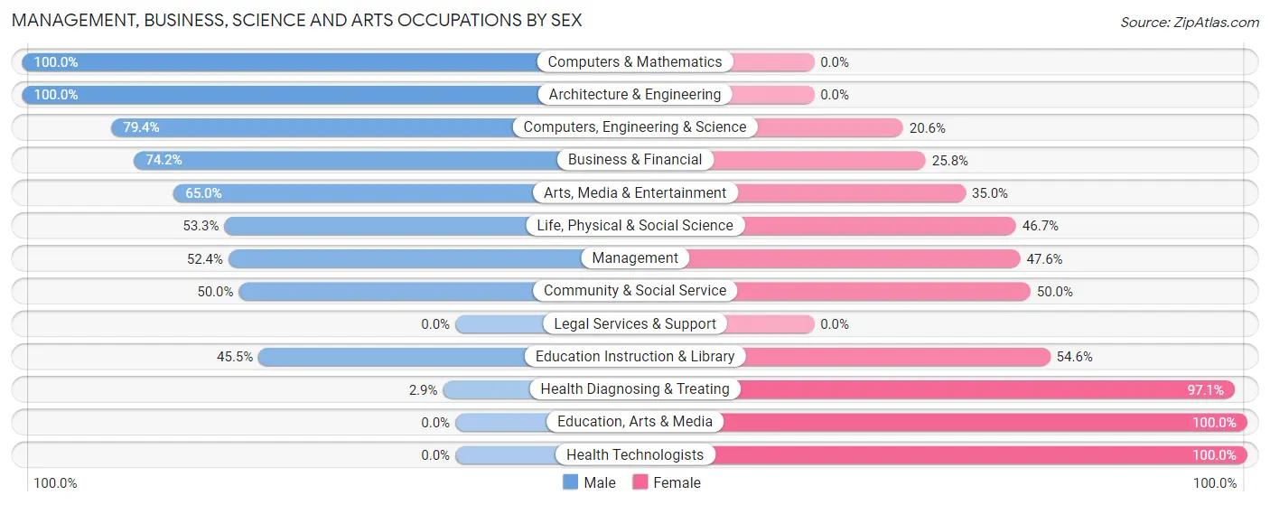 Management, Business, Science and Arts Occupations by Sex in Tatamy borough