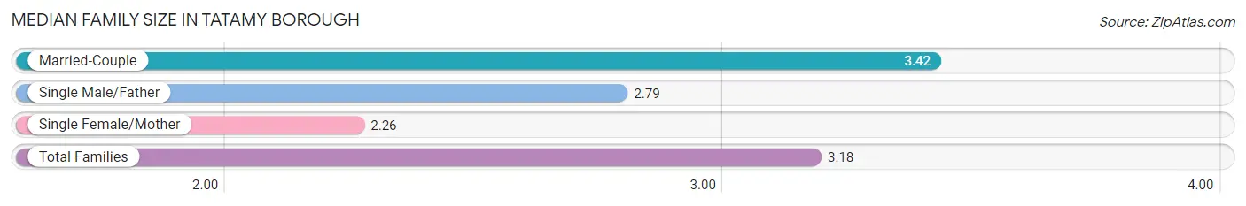 Median Family Size in Tatamy borough