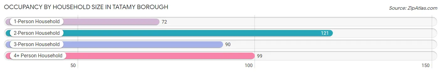 Occupancy by Household Size in Tatamy borough