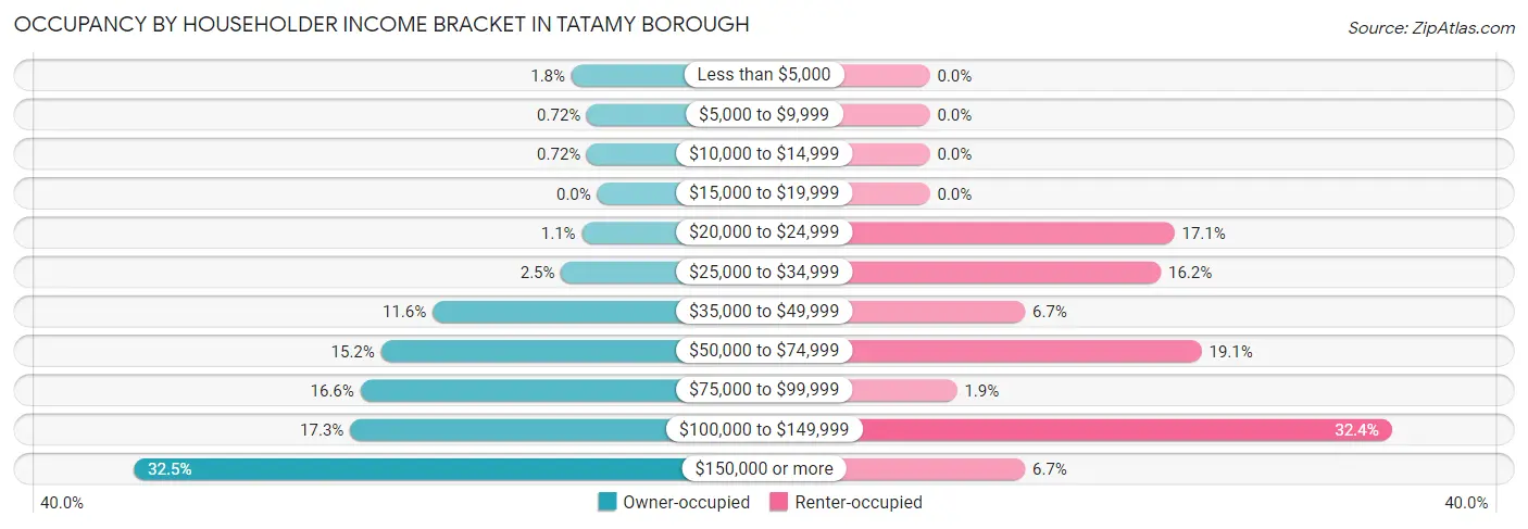 Occupancy by Householder Income Bracket in Tatamy borough