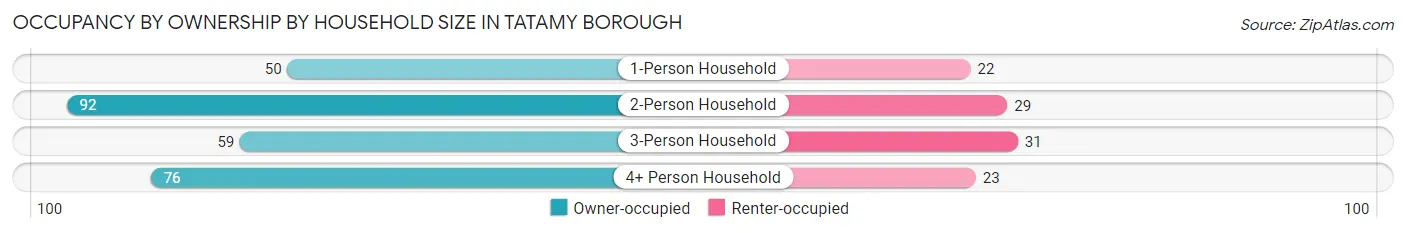 Occupancy by Ownership by Household Size in Tatamy borough