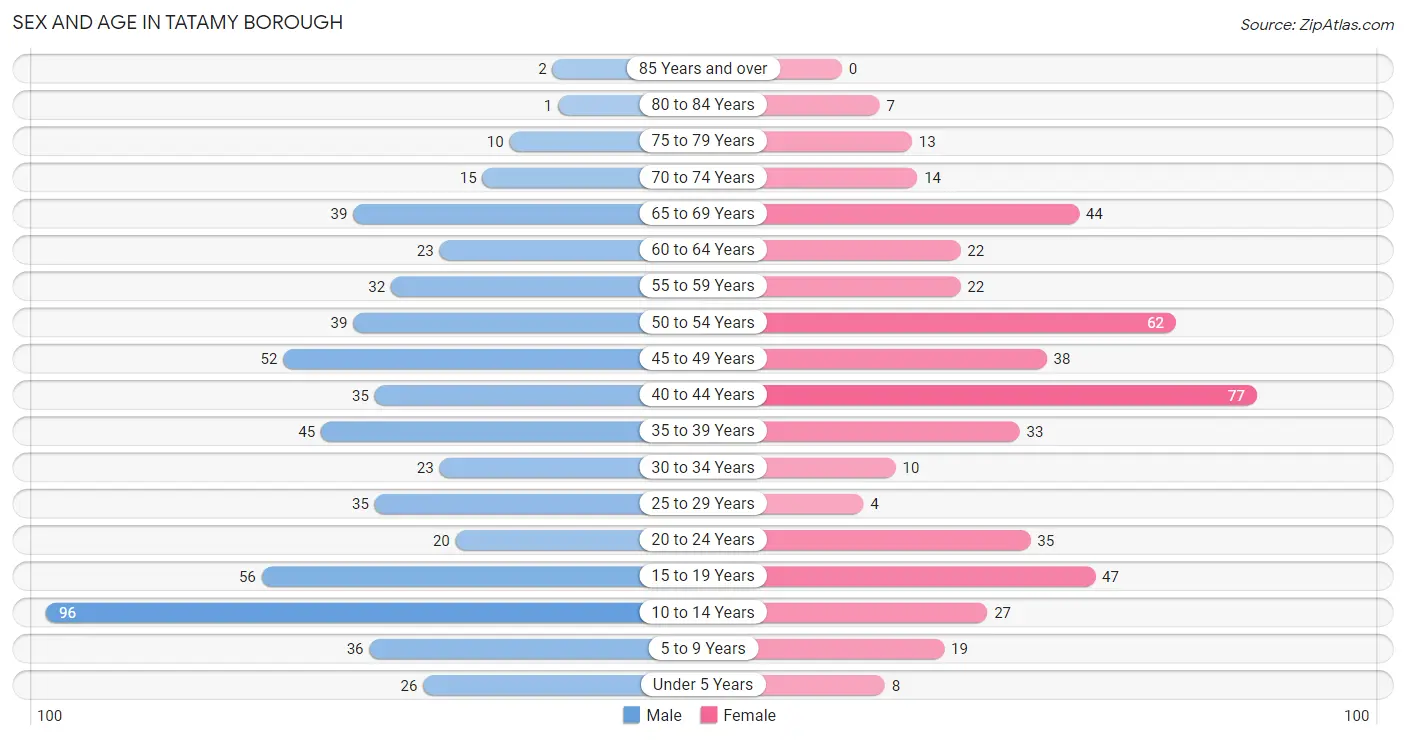 Sex and Age in Tatamy borough