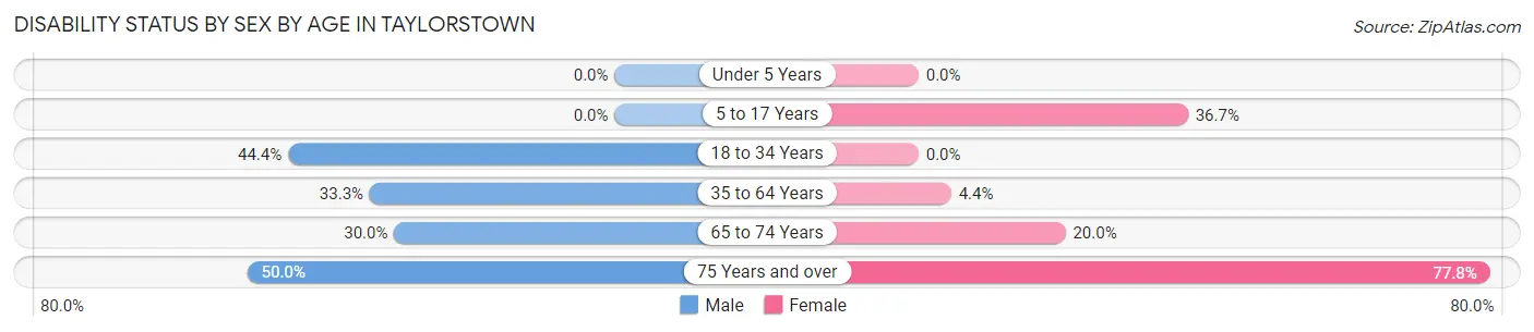 Disability Status by Sex by Age in Taylorstown
