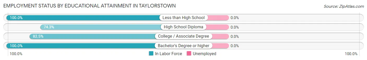 Employment Status by Educational Attainment in Taylorstown