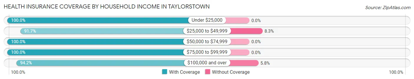 Health Insurance Coverage by Household Income in Taylorstown