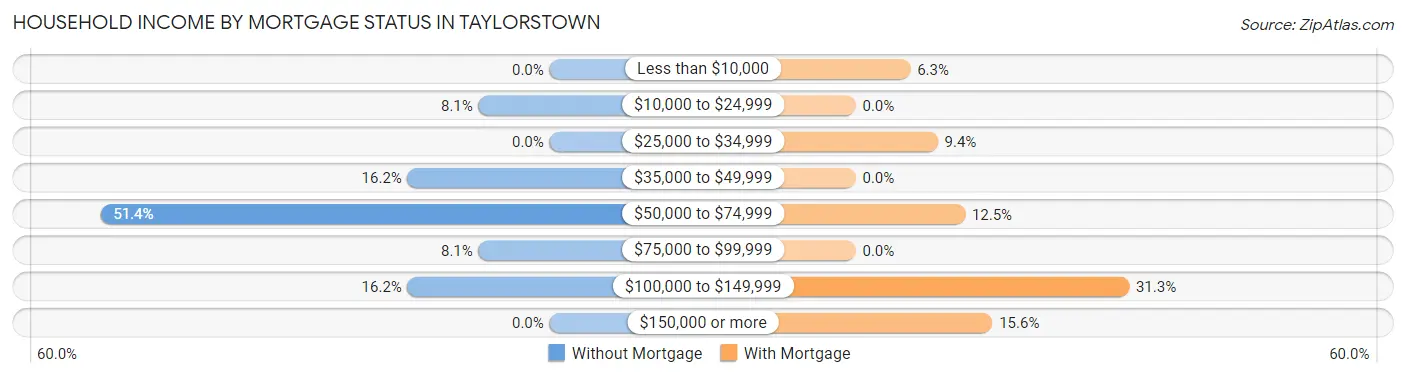 Household Income by Mortgage Status in Taylorstown