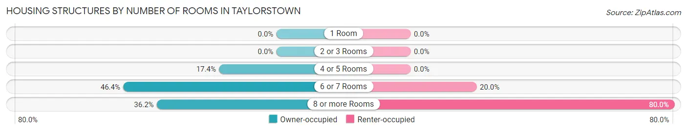 Housing Structures by Number of Rooms in Taylorstown