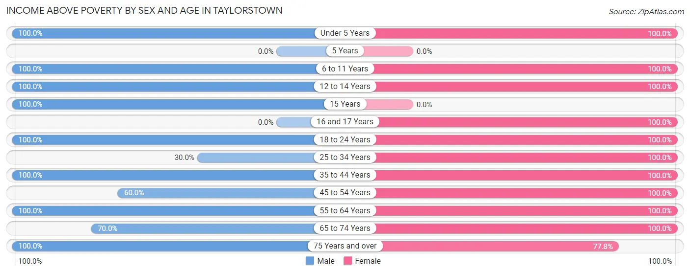 Income Above Poverty by Sex and Age in Taylorstown