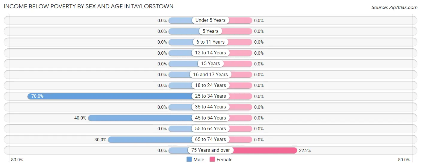 Income Below Poverty by Sex and Age in Taylorstown