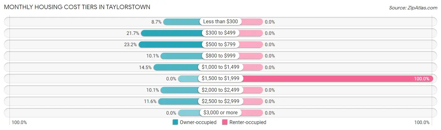 Monthly Housing Cost Tiers in Taylorstown
