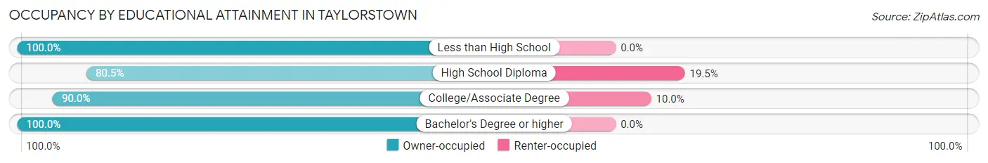 Occupancy by Educational Attainment in Taylorstown
