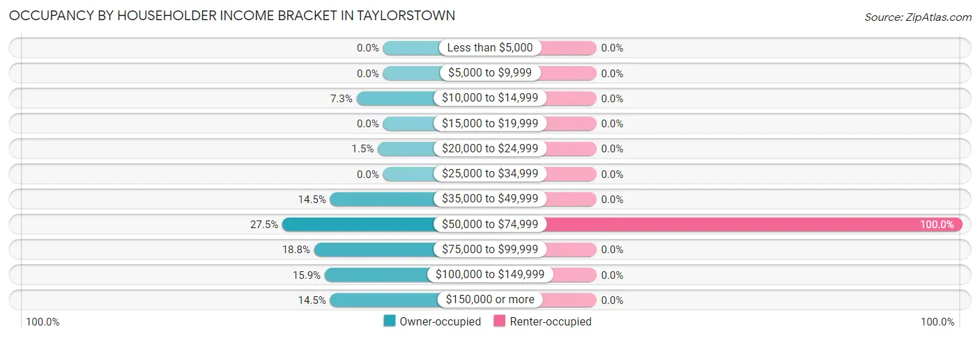 Occupancy by Householder Income Bracket in Taylorstown
