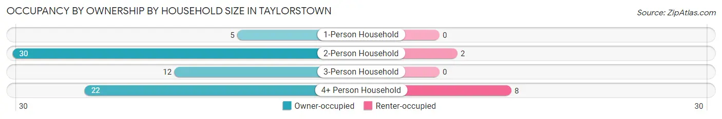 Occupancy by Ownership by Household Size in Taylorstown