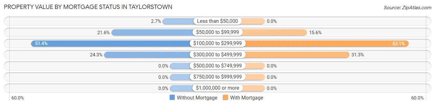 Property Value by Mortgage Status in Taylorstown